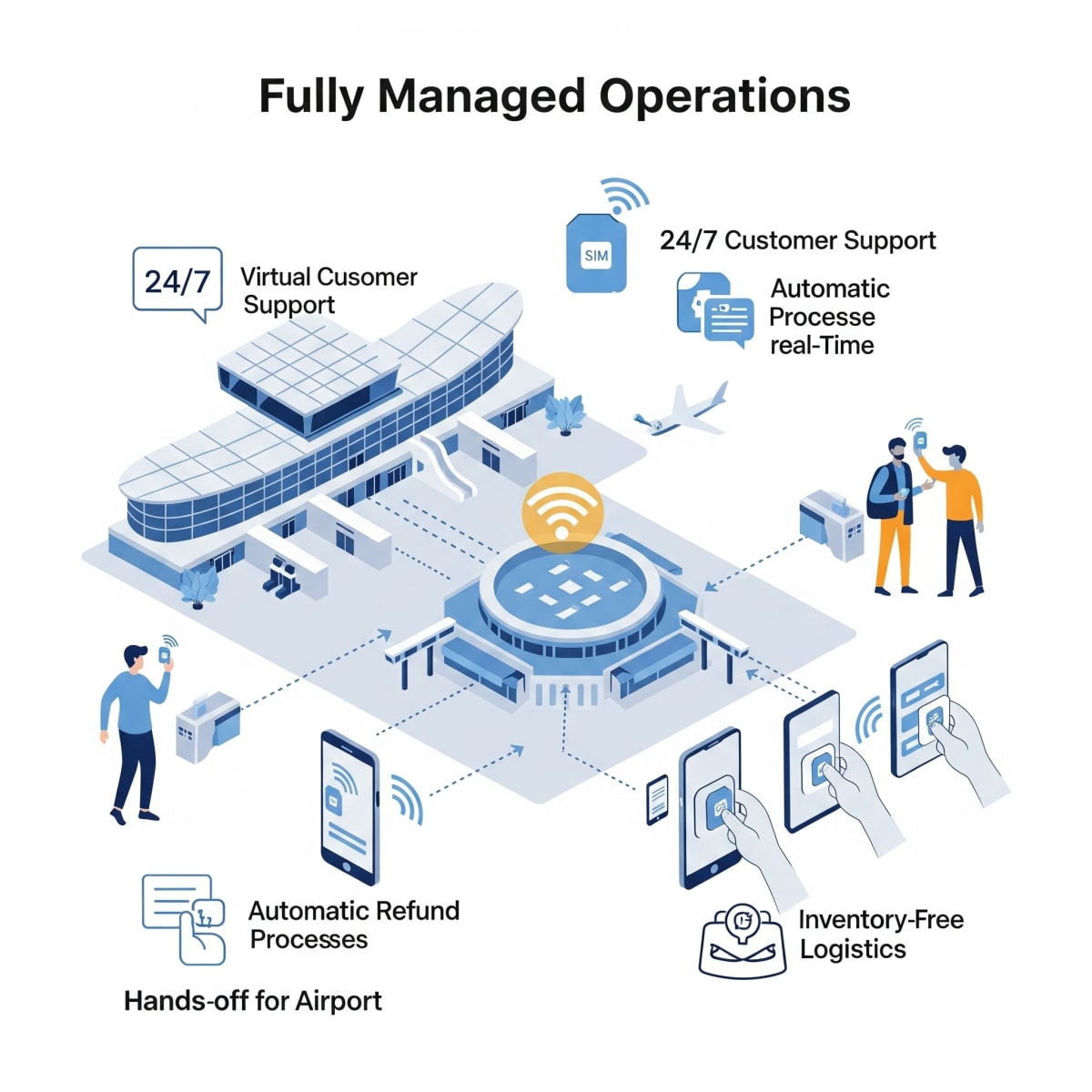What LimitFlex Offers Airports