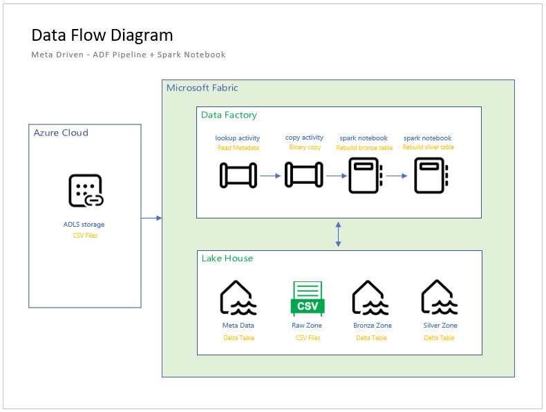 Data Engineering and Pipelines