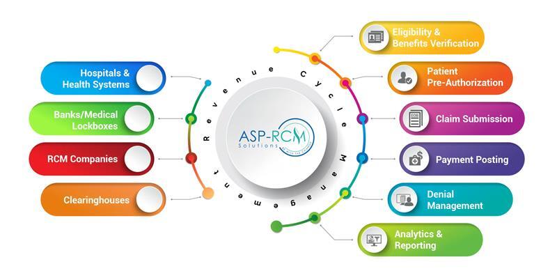 ASP RCM Solutions provides expert DME Billing Services to help durable medical equipment providers manage insurance verification, accurate coding, clean claim submission, denial management, and faster reimbursements. With HIPAA-compliant processes and RCM expertise, ASP RCM Solutions improves cash flow and reduces billing errors, allowing providers to focus on quality patient care.