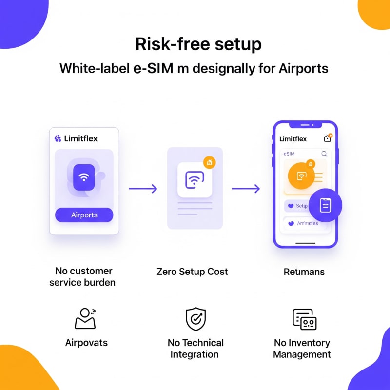 How Airports Can Get Started With LimitFlex