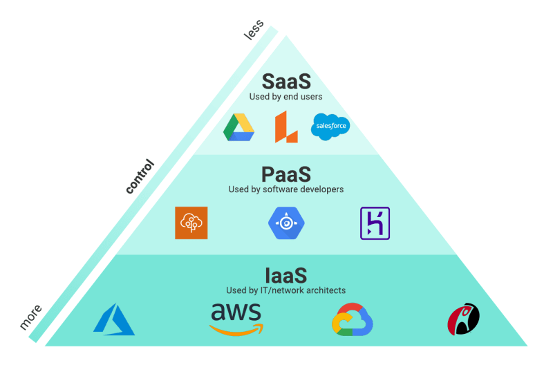Types of cloud computing services - qa cloud testing