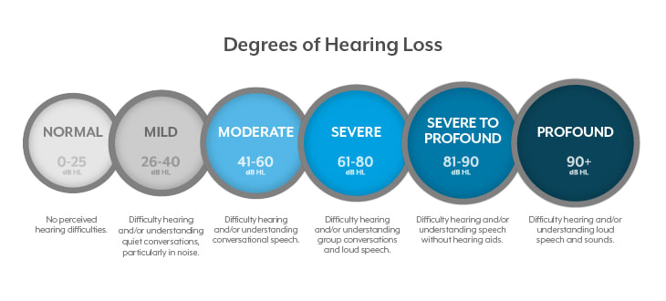 1 - Degree and Type of Hearing Loss