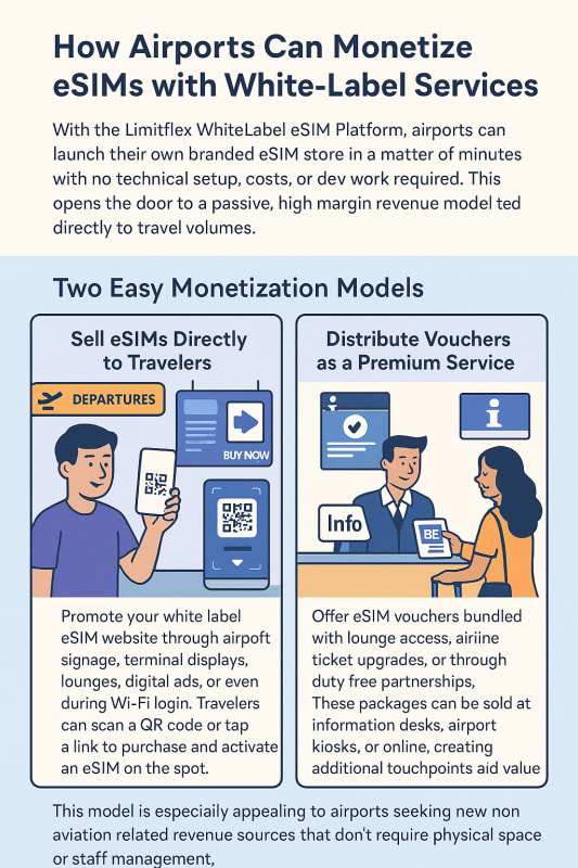How Airports Can Monetize White-label eSIMs
